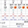 오키나와 날씨 12월 11일(화)~12월 17일(월)