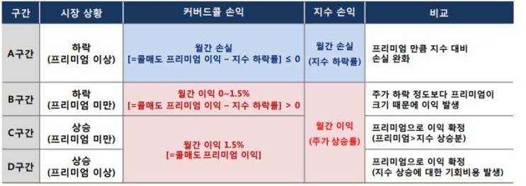 Kodex 미국 고배당 커버드콜, 콜옵션매도 전략 : 네이버 블로그