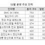 무주택자 연말 쏟아지는 '새 아파트' 노려라...75% 우선 공급