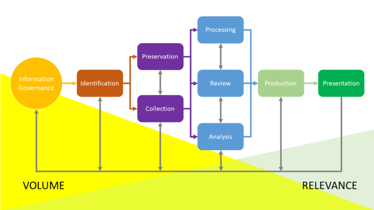 EDRM(Electronic Discovery Reference Model) : 네이버 블로그