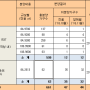 [대구미분양]18년11월말기준 미분양아파트