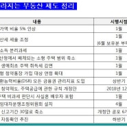 2019년 달라지는 부동산제도