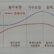 아파트 가격 변화의 원인