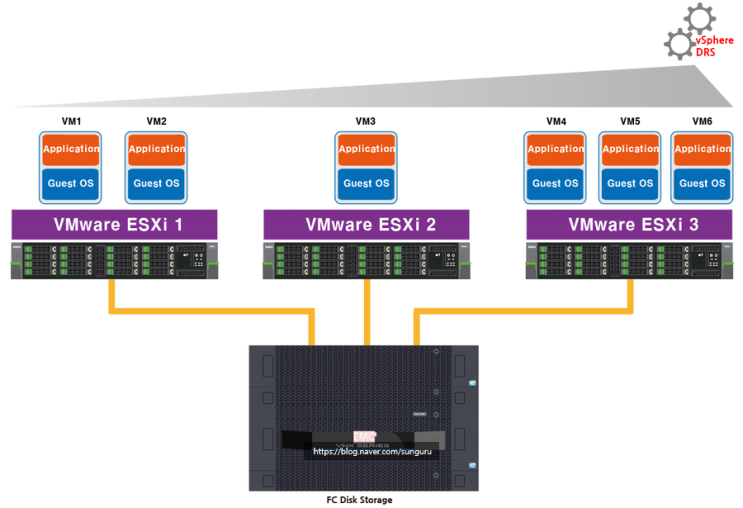 VMware vSphere 6.7] 15. vSphere DRS 테스트 : 네이버 블로그