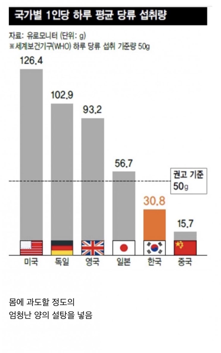 국가별 1인당 하루 평균 당류 섭취량 : 네이버 블로그