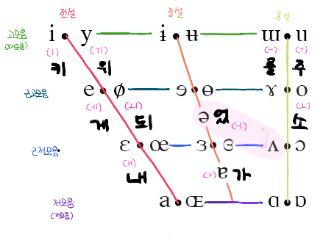 [미완] 한국어 모음의 발음과 IPA 발음기호 공부