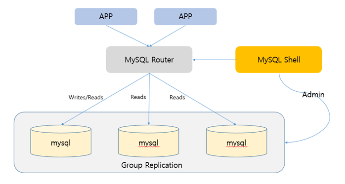 InnoDB Cluster 구성 : 네이버 블로그
