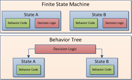 비헤이비어 트리 (Behavior Tree) : 네이버 블로그