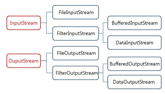 [JAVA] ByteStream : InputStream / OutputStream : 네이버 블로그