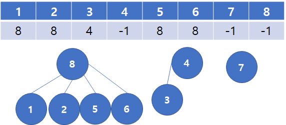 유니온 파인드(Union-Find, Disjoint-Set)