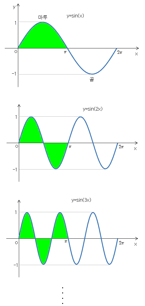 사인함수 y=sin(nx)에서 n과 그래프의 관계에 대해서 알아보기 : 네이버 블로그