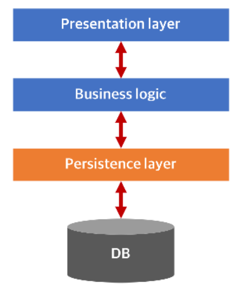 Spring - ORM (Object Relational Mapping) : 네이버 블로그