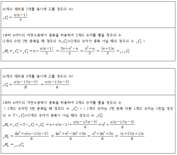 조합과 중복조합의 비교설명 : 네이버 블로그