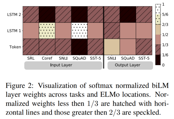[논문 요약 2019-15] Alternative Weighting Schemes for ELMo Embeddings : 네이버 블로그