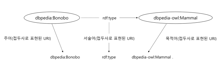 링크드 데이터 관련 RDF 형식 : 네이버 블로그