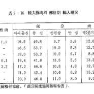 일본의 돼지고기 부분육 수입과 삼겹살