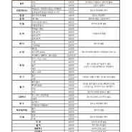 서울·경기 전지역 건설현장에 기공/조공/잡부 투입! 가능한 삼일인력사무소 2019년 공급 단가표