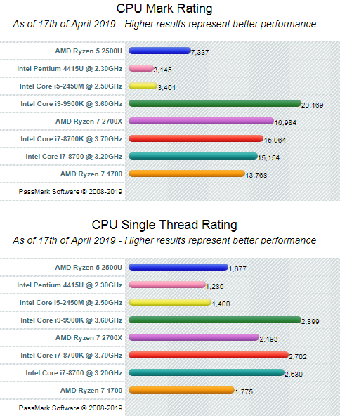 Intel Pentium Silver N5000 Vs Intel Pentium 4415u intel Pentium 4415U / Intel® Pentium® Processor 4415U / 인텔® 펜티엄® 프로세서