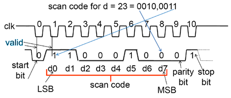 PS/2 동기화통신 ps/2 keyboard VHDL,MODELSIM : 네이버 블로그