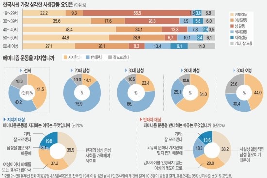 "2030여성, 물질주의·신경증 가장 심하고 감사지수는 가장 낮아"