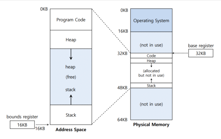 [4주차] address space / address API : 네이버 블로그