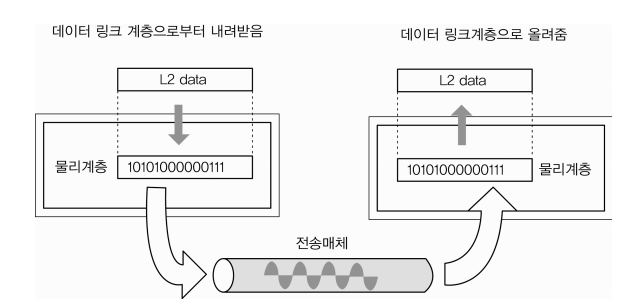 OSI 7 계층 모형과 기능: 물리 계층(Physical Layer) : 네이버 블로그