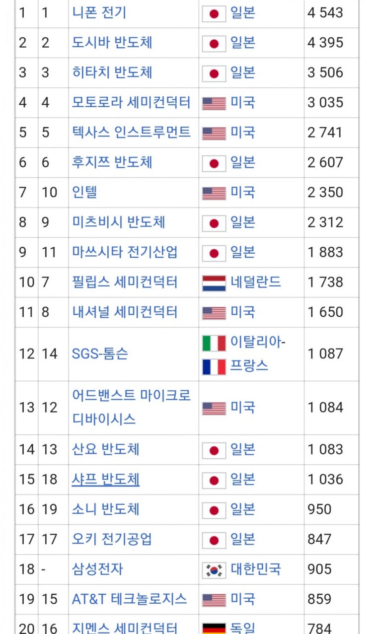 30년전 세계 반도체 기업 순위 : 네이버 블로그