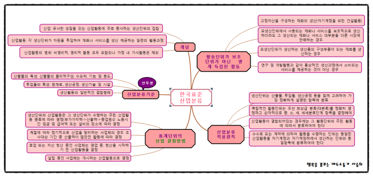 한국표준산업분류 정리-직업상담사2급 : 네이버 블로그