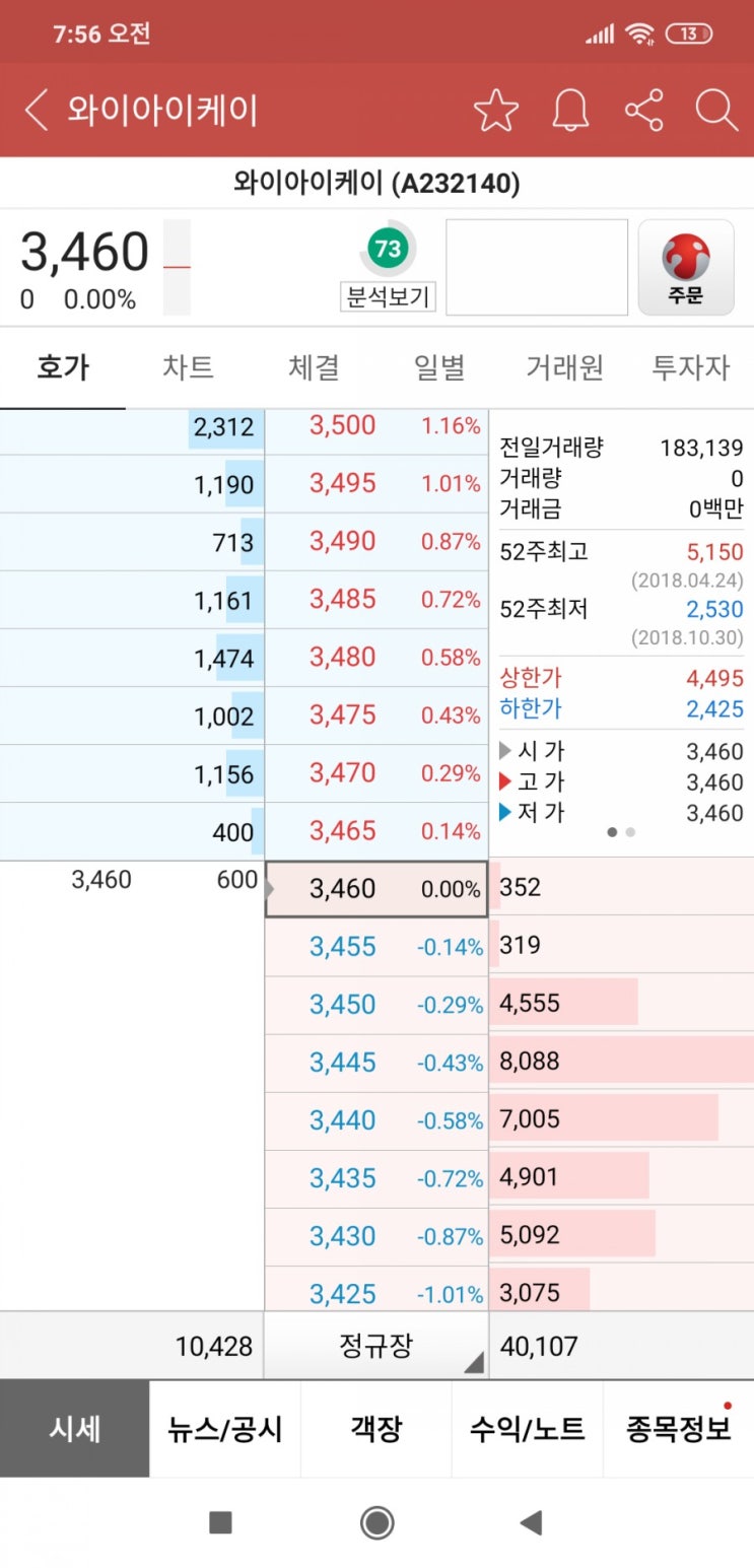 와이아이케이 분석 : 네이버 블로그