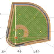 레벨업 베이스볼 시스템 야구교실에서 알려주는 수비위치와 시프트