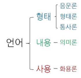 3. 언어의 구성 요소 (feat. 음운론, 형태론, 통사론, 의미론, 화용론) : 네이버 블로그