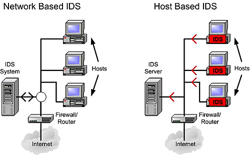 [네트워크 보안 기술] 침입 탐지 시스템 (IDS, Intrusion Detection System) : 네이버 블로그