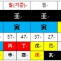 사주 기초 7 (박근혜 대통령 사주, 신약사주의 용신 찾기)