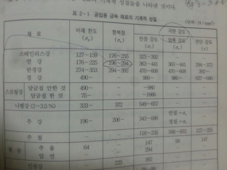 연강 기계적 성질 네이버 블로그 1248