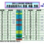 [잠실 장미아파트] 장미아파트 조합설립 동의율 현황