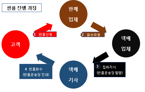 택배반품 : 과정과 문제점 : 네이버 블로그