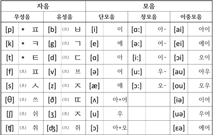 발음기호표 : 네이버 블로그
