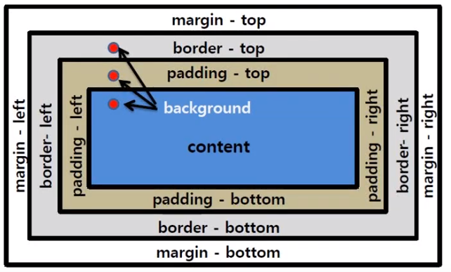 CSS 12. 필수개념! BOX Model (1) border, padding, margin 속성 : 네이버 블로그 image.