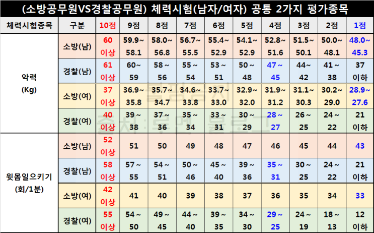 소방공무원Vs경찰공무원 체력시험 체력표 비교(Ft.여경) : 네이버 블로그