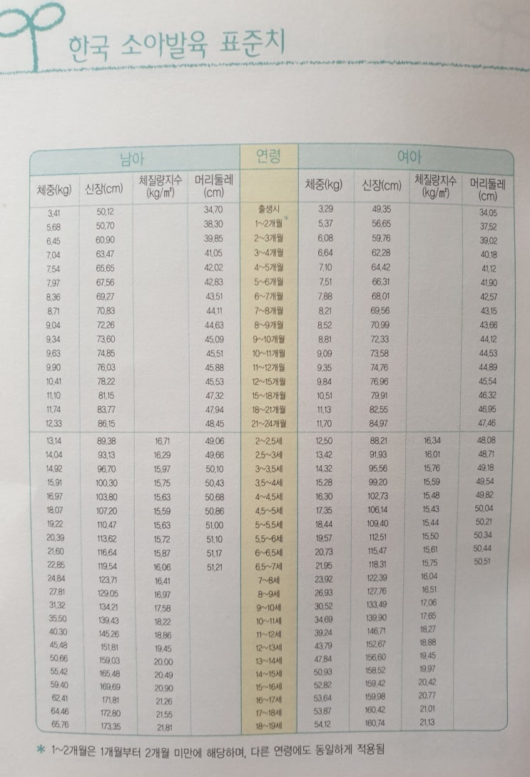 2019년 한국 소아발육 표준 성장표. 아기, 어린이 표준(평균) 키, 체중. : 네이버 블로그