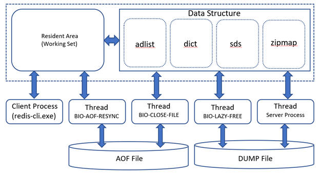 Redis Architecture : 네이버 블로그