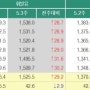 "전국 휘발유가 13주 연속 상승"