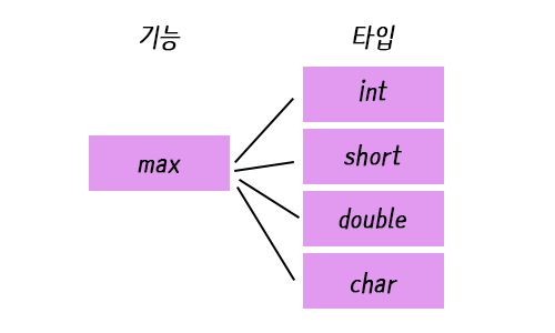C++ 가상함수(Virtual Function), 오버라이딩(Overriding), 다형성, 정적바인딩, 동적바인딩 : 네이버 블로그