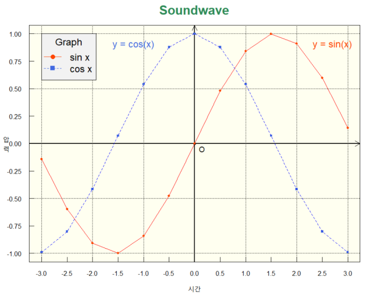 [R] plot 으로 그래프 그리기 : 네이버 블로그