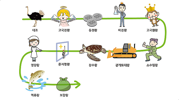한국사 고구려 왕 순서 기억법(고구려) : 네이버 블로그 한국사 고구려 왕 순서 기억법(고구려) : 네이버 블로그