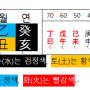 사주명리학 공부방법 (4) 김정은 사주