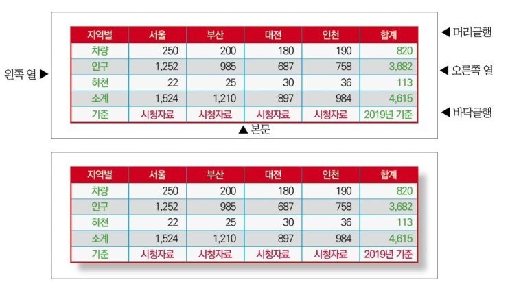 InDesign에서 스타일을 이용해 세련된 테이블 만들기 : 네이버 블로그
