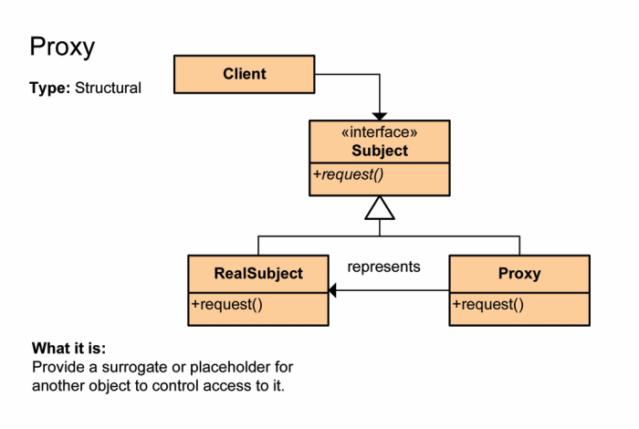 디자인패턴 - Proxy Pattern : 네이버 블로그