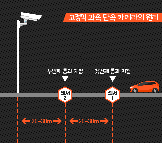 고정식무인카메라(과속 / 신호위반) 단속 원리 및 기준 / 무인단속내역확인방법 : 네이버 블로그 고정식무인카메라(과속 / 신호위반) 단속 원리 및 기준 / 무인단속내역확인방법 : 네이버 블로그
