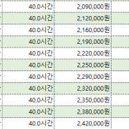 2020년 최저임금이 10,000원이 되면 실수령액은 얼마일까요?